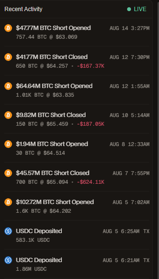 A recent activity feed with a LIVE indicator, displaying Bitcoin short positions being opened and closed with various amounts (e.g., '$47.77M BTC Short Opened', '$41.77M BTC Short Closed') along with timestamps and USDC deposits.