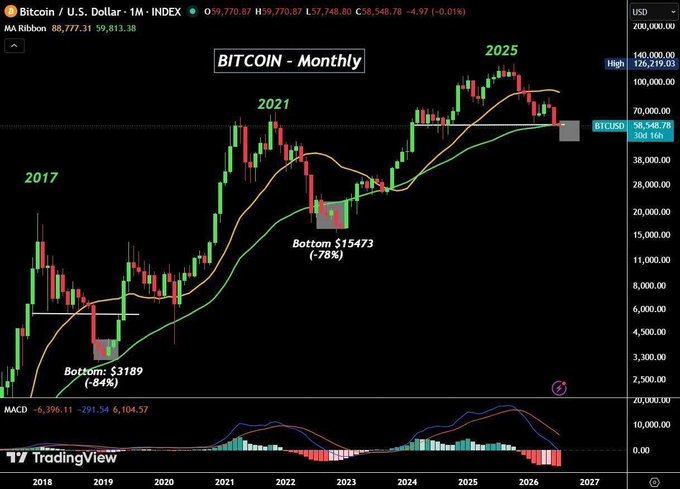 A monthly Bitcoin/U.S. Dollar candlestick chart from TradingView displays Bitcoin's price history from 2018 to 2026, highlighting historical cycle highs in 2017, 2021, and 2025 ($126,219.03), along with major bottoms at $3,189 (-84%) and $15,473 (-78%), with the current price at $58,548.78 marked near the 50-month moving average. The chart visually supports the post's claim of Bitcoin's worst monthly performance since June 2022, as the recent candle shows a sharp decline breaking below key technical support levels with the MACD indicator at -6,396.11, reflecting its most negative momentum in over two years.