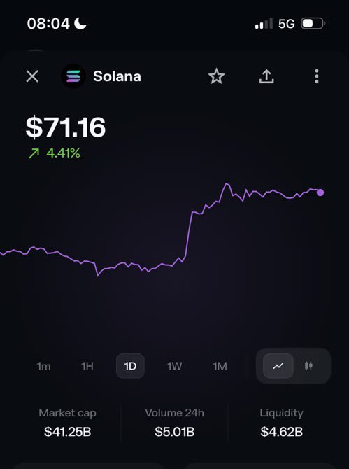 The image shows a trading app that has an updated chart of Bitcoin's trading price. The chart displays various markers with different values, representing days of the week. The text associated with the chart includes "Solana" and "SOL" indicating the cryptocurrency being monitored. The chart also mentions the current price at $71.16, along with the upward trend indicated by a purple line graph. In addition to this information, there is an update that says "Market Cap capped at $41,250 ... we're back at $4.82." This suggests that the image was taken when the market cap reached its maximum limit and then began to recover. The overall theme of the post focuses on Bitcoin trading trends and analysis using a chart showing various markers for days of the week along with an update in the cryptocurrency's price movement.
