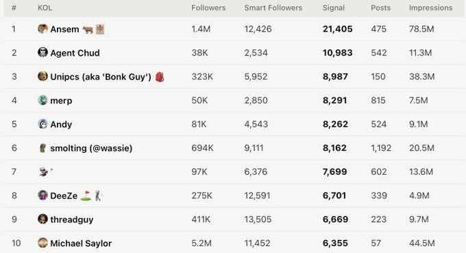 A leaderboard ranking the top 10 KOLs (Key Opinion Leaders) by Signal score, with "Ansem" leading at 21,405 followed by "Agent Chud" at 10,983 and "Unipcs (aka Bonk Guy)" at 8,987. The post references these top performers to promote crypto influencer "inversebrah," suggesting the image serves as social proof of credible KOL rankings within the crypto community.