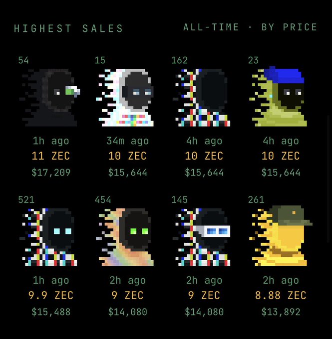 A "Highest Sales" NFT dashboard displays eight pixelated avatar collectibles, with top sales including #54 (11 ZEC/$17,209) sold 1h ago, #15 and #162 tied at 10 ZEC/$15,644, and the lowest entry #261 at 8.88 ZEC/$13,892. The post "Zm what a beautiful saturday" likely celebrates the user's enthusiasm for browsing this colorful CryptoPunk-style marketplace on a weekend, with all eight recent transactions occurring within the past 4 hours.