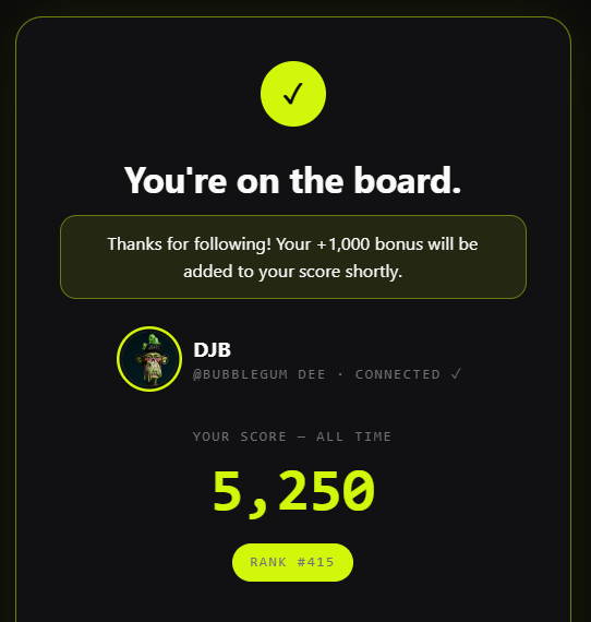 App confirmation screen reading 'You're on the board' with a +1,000 follow bonus for user DJB (@BUBBLEGUM DEE), showing an all-time score of 5,250 and rank #415.