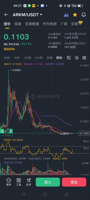 A Binance mobile trading chart shows the ARKM/USDT perpetual contract trading at 0.1103 with -13.71% daily change, displaying candlestick action near a previous low of 0.0854 alongside RSI(6) at 52.42 and volume of 39.9M ARKM, supporting the post's thesis of a third-shoot setup on this low-cap AI altcoin with targets near 0.15 short-term and above 0.5 longer-term.