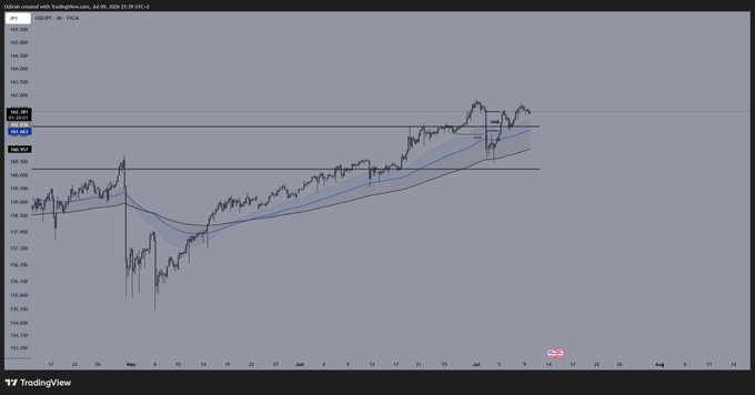 A TradingView chart shows USDJPY on a 4-hour timeframe with two moving averages, where price had a brief breakout attempt above resistance around 144.50 before pulling back below the moving averages and trending downward toward 140.40, visually reflecting the trader's comment that the setup "was looking good" before being "stopped out."