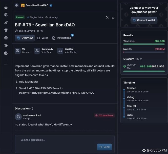 A screenshot of a passed governance proposal 'BIP #76 - Sowelian BonkDAO' showing 99.9% Yes votes (882.38B) versus 0.1% No (710.85M), aiming to implement Sowelian governance and monetize holdings.