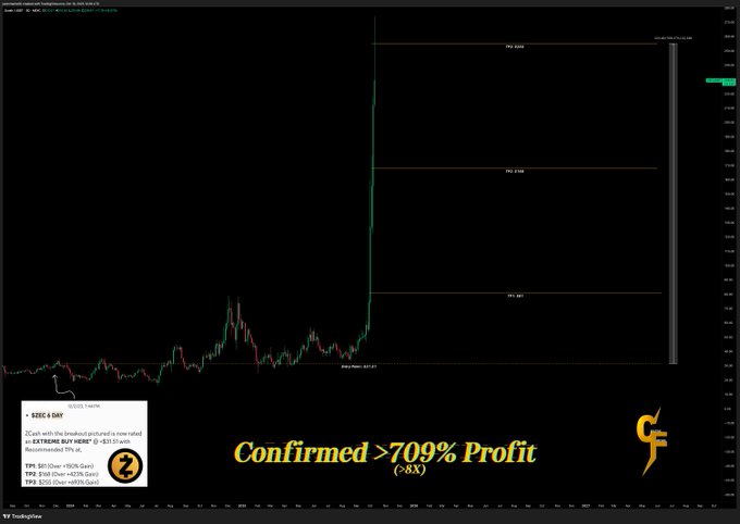 A TradingView chart of $ZEC on a 4-hour timeframe shows the price breaking out to $254.27 from a base, with horizontal pivot levels marked at $351.687, $753.2.938, and $719.4.688. A Discord message overlay confirms a "BUY $ZEC @ ~$31.51" rating with a TP2 hit of "~$254 (Gain)" and "Confirmed >709% Profit (>8X)," visually supporting the post's claim of a massive ~27.3X surge to $872.