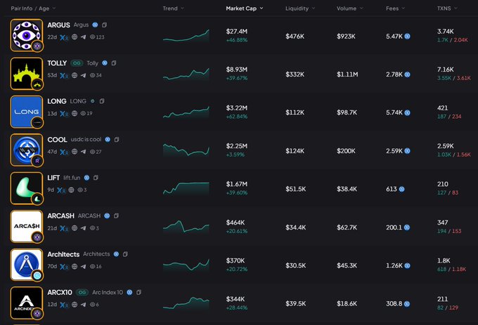 A cryptocurrency tracking dashboard displays market data for various tokens including ARGUS, TOLLY, LONG, COOL, LIFT, ARCASH, Architects, and ARCX10, showing metrics like trends, Market Cap, Liquidity, Volume, Fees, and TXNS.