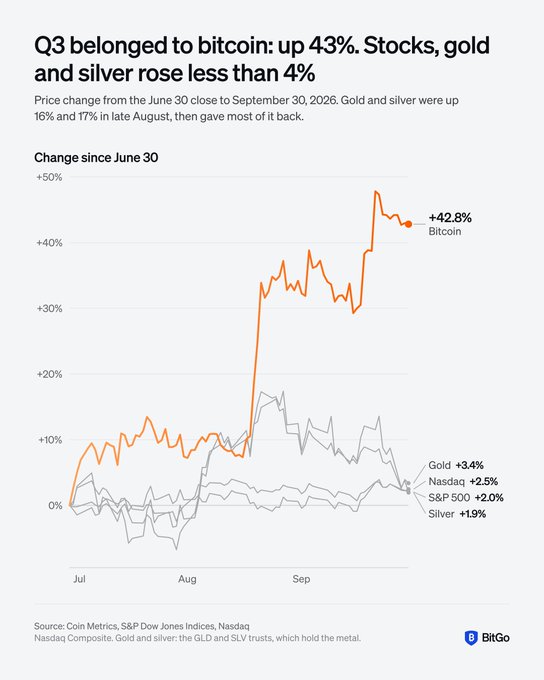 A line chart titled "Q3 belonged to bitcoin: up 43%. Stocks, gold and silver rose less than 4%" from BitGo compares the Q3 price changes of Bitcoin (+42.8%), Gold (+3.4%), Nasdaq (+2.5%), S&P 500 (+2.0%), and Silver (+1.9%).