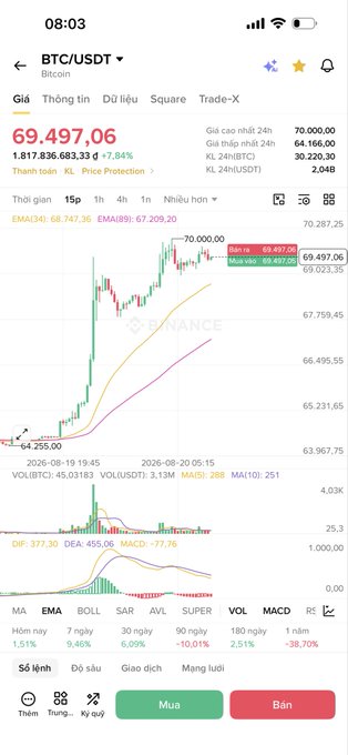 A Binance trading app screenshot showing BTC/USDT at $69,497.06 with a +7.94% gain, displaying a candlestick chart and various technical indicators on a phone screen.