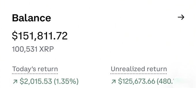 A balance screen showing $151,811.72 (100,531 XRP) with a today's return of $2,015.53 (1.35%) and an unrealized return of $125,673.66 (480...).