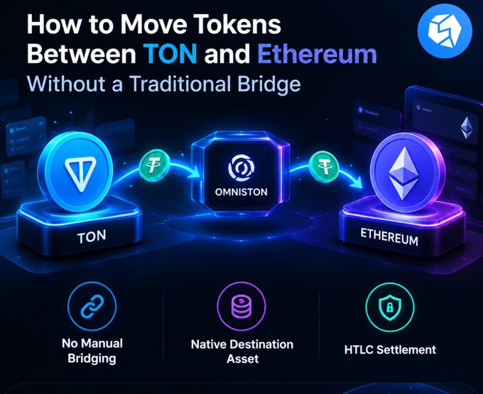 The image is a promotional graphic titled "How to Move Tokens Between TON and Ethereum Without a Traditional Bridge," featuring 3D-rendered TON (left) and Ethereum (right) logos connected via a central "Omniston" hub, with glowing arrows indicating token flow. Below the main visual, three feature icons highlight key benefits: "No Manual Bridging," "Native Destination Asset," and "HTLC Settlement," visually reinforcing the post's message about seamless, non-custodial cross-chain swaps.