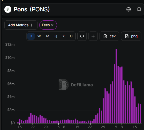 A DefiLlama chart showing fees data for 'Pons (PONS)' displayed as a bar graph with a dramatic peak reaching nearly $12m around late 2024/early 2025.