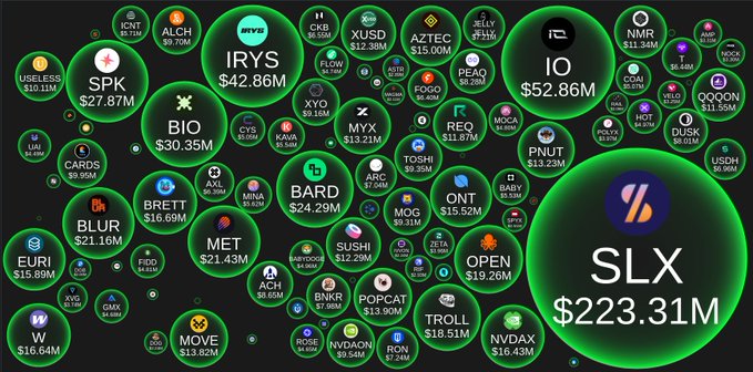 The image features a large, colorful map of various cryptocurrency names and their corresponding values. The map displays the names of different cryptocurrencies such as Bitcoin, Ethereum, and Solstice, along with their respective values. The map also includes other cryptocurrency names like Irys, BBO, and Bio Protocol, each accompanied by their respective values. The image is presented in a grid format, making it easy to compare and contrast the different cryptocurrencies based on their values.