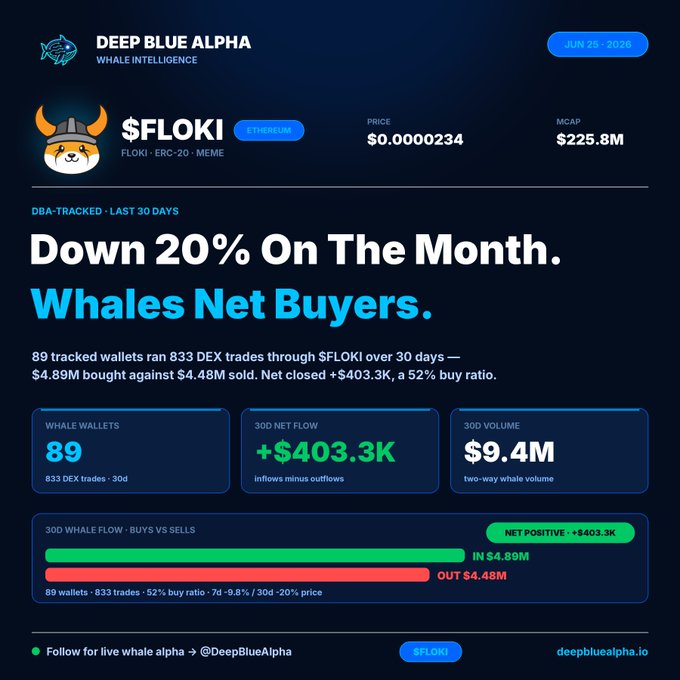 A Deep Blue Alpha whale intelligence dashboard for $FLOKI shows that despite the token being down 20% on the month, 89 tracked whale wallets were net buyers over 30 days, purchasing $4.89M against $4.48M sold for a +$403.3K net positive flow — supporting the post's claim that whales are currently accumulating $FLOKI.
