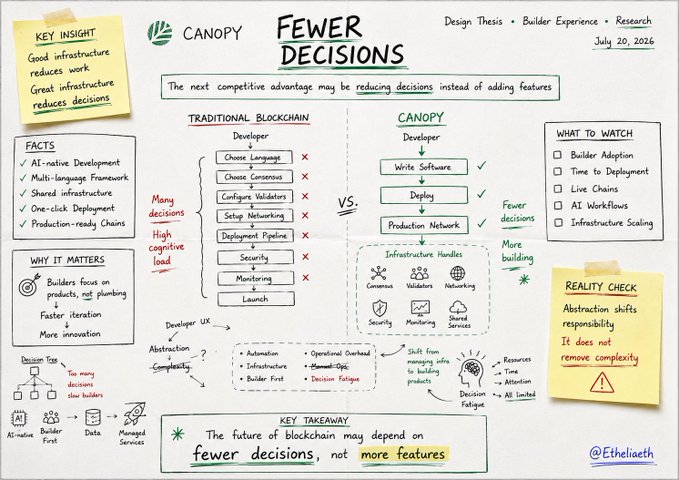 A research sketch titled 'Fewer Decisions' from Canopy (dated July 20, 2026) comparing Traditional Blockchain development (many decisions, high cognitive load) versus Canopy (fewer decisions, more building), with key takeaway: 'The future of blockchain may depend on fewer decisions, not more features.'