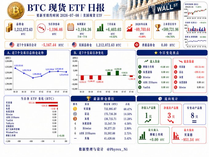 The image is a "BTC 现货 ETF 日报" (Bitcoin Spot ETF Daily Report) dashboard updated to July 8, 2026, showing US spot ETF data with a total holdings of 1,212,072.63 BTC, a daily net outflow of 1,196.46 BTC, weekly net inflow of 3,194.36 BTC, and 7-day net outflow of 5,167.44 BTC.

The dashboard visualizes the post's narrative through Chart A (7-day holdings trend declining from 1,222,102.62 to 1,212,072.62 BTC) and Chart B (net flows turning negative at -1,196.46 BTC), while flow statistics highlight IBIT (-951.54 BTC) and FBTC (-239.51 BTC) as the main sources of the renewed capital outflow.
