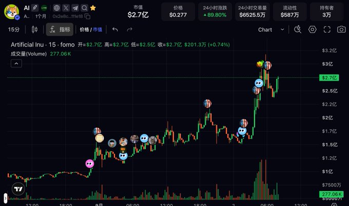 A TradingView chart for "Artificial Inu" (FOMO token) showing a market cap of $2.7亿 with a 24-hour surge of 89.80% and the username "0x2e8c...1f1e18".