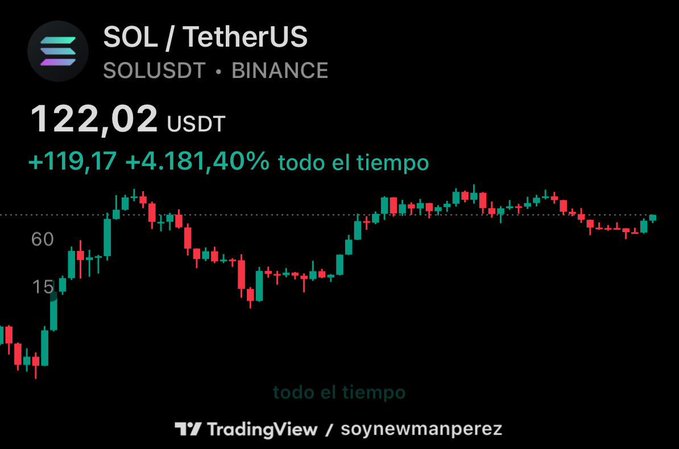 A TradingView chart of SOL/TetherUS (SOLUSDT) on Binance showing a price of 122.02 USDT with a gain of +119.17 (+4,181.40%) all time, with candlestick patterns in green and red on a dark background.