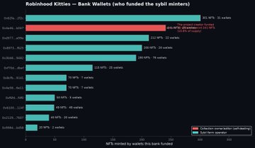 A bar chart titled "Robinhood Kitties – Bank Wallets (who funded the xybl minters)" ranks wallets like 0xf7fa, 0x6cba, and 0xff23 by percentage of XYBL funding, showing top contributors like 0xf7fa at 86.44% ($0.05 XYBL, 11 wallets) and 0x6cba at 47.85% (39 wallets), highlighting suspected sybil activity among "Kitties scammers."
