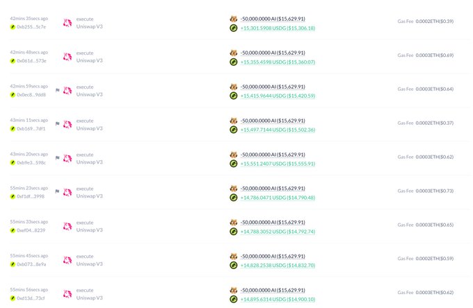 The image displays a series of "execute" transactions on Uniswap V3 involving the $AI token, showing consecutive sales of 50,000,000 $AI ($15,629.91) for increasing amounts of USDC, ranging from $15,301.598 USDC up to $15,551.2407 USDC, with gas fees of ~0.0023 ETH per transaction. These transactions align with the post's description of trader 0x2205 cashing out on $AI for a massive 54x return, illustrating the partial sells that contributed to over $4.5M in total profit.