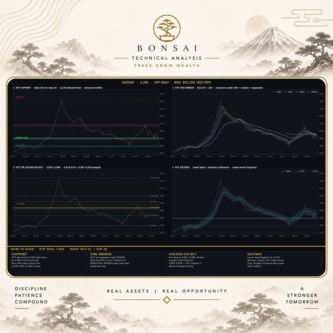 A 'BONSAI Technical Analysis' infographic from Sep-26 displays four financial charts covering HTF support, HTF Ema Ribbon, HTF Fib Golden Pocket, and HTF retracement levels, with sections labeled 'Support', 'EMA Ribbon', 'Golden Pocket', and 'Keltner'.