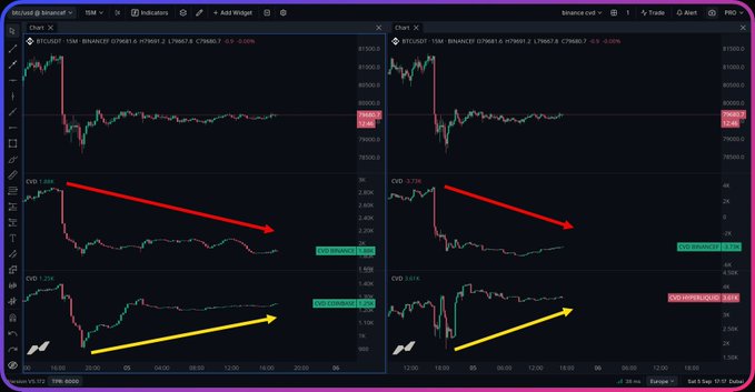 A side-by-side Binance chart shows BTCUSDT Spot and Futures on the 15-minute timeframe, with prices near 79,557 and a sharp drop from roughly 81,000; the annotated red arrow suggests Binance sellers dominated. The post compares this with Coinbase and HyperLiquid buying the dip, arguing Binance momentum currently drives the market.