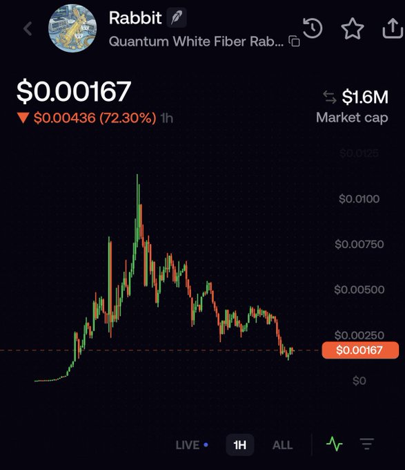 A cryptocurrency price chart for "Quantum White Fiber Rabbit" (ticker: Rabbit) showing a price of $0.00167 with a steep 72.30% decline (-$0.00436) over the past hour, despite a $1.6M market cap. The chart visually supports the post's complaint about an absurd price drop despite massive trading volume, displaying a sharp peak followed by a dramatic downtrend in the 1-hour timeframe.