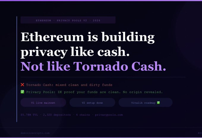 Promotional slide titled 'Ethereum - Privacy Pools V2 - 2026' with the headline 'Ethereum is building privacy like cash. Not like Tornado Cash.' listing features like 'Privacy Pools: ZK proof your funds are clean. No origin revealed.' with stats '$5.78M TVL · 2,320 depositors · 4 chains · privacypools.com'.