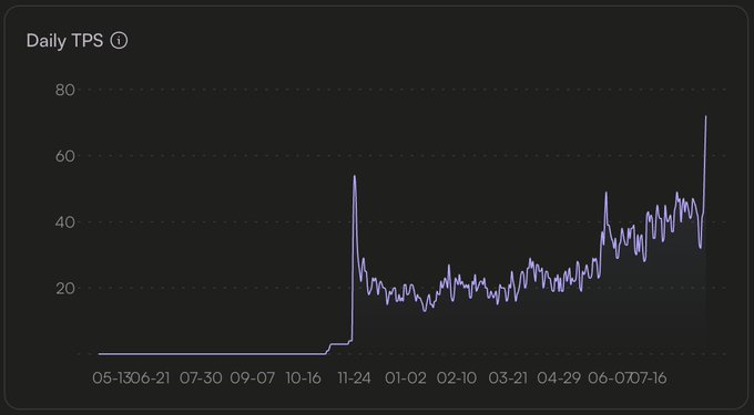 A line chart titled 'Daily TPS' tracking transactions per second over time from 05-13 to 07-16, showing a relatively flat line until a spike in late November, followed by fluctuating values mostly between 20 and 50, with a peak near 70.
