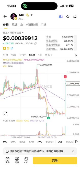 The image shows a cryptocurrency trading app displaying the AKE token priced at $0.00039912, with a dramatic 106.71% increase and a market cap of $909,000, featuring a candlestick chart that reveals a sharp price spike followed by a steep decline and partial recovery. This volatility aligns with the post's boast about a 200u investment growing to 445u, illustrating the kind of risky parabolic move that prompted the suggestion to quickly cash out gains.