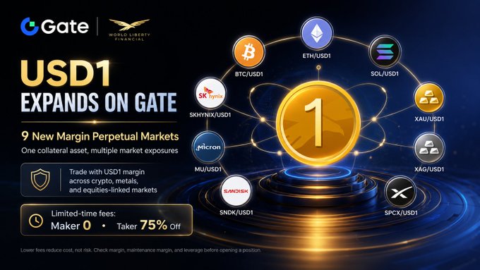 A promotional graphic announces "USD1 Expands on Gate" with 9 new margin perpetual markets including BTC/USD1, ETH/USD1, SOL/USD1, XAU/USD1 (gold), XAG/USD1 (silver), MU/USD1, SK Hynix/USD1, SNDK/USD1, and SPCX/USD1, offering a limited-time 75% taker fee discount and confirming World Liberty Financial's partnership.