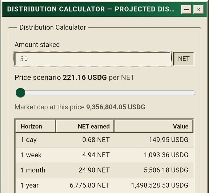 A “Distribution Calculator – Projected Distribution” shows 50 NET staked at a price scenario of 221.16 USDG per NET, projecting 24.90 NET or about 5,506.18 USDG after one month—illustrating the accompanying post’s claim of earning roughly $5.5k per month through staking.