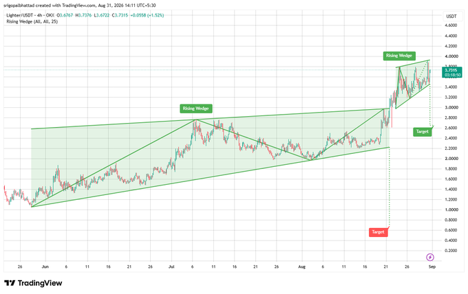 A TradingView 4-hour candlestick chart for Lighter/USDT showing a 'Rising Wedge' technical pattern with green annotations and target markers, displaying a price of 3.7335 (+1.52%).