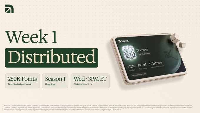 Image 1: A promotional banner for Arcus announces 'Week 1 Distributed' with 250K points distributed per week during Season 1, every Wednesday at 3PM ET, featuring a dashboard mockup showing a 'Diamond' top 5% of traders with $5.23M total volume and 1,024 points.