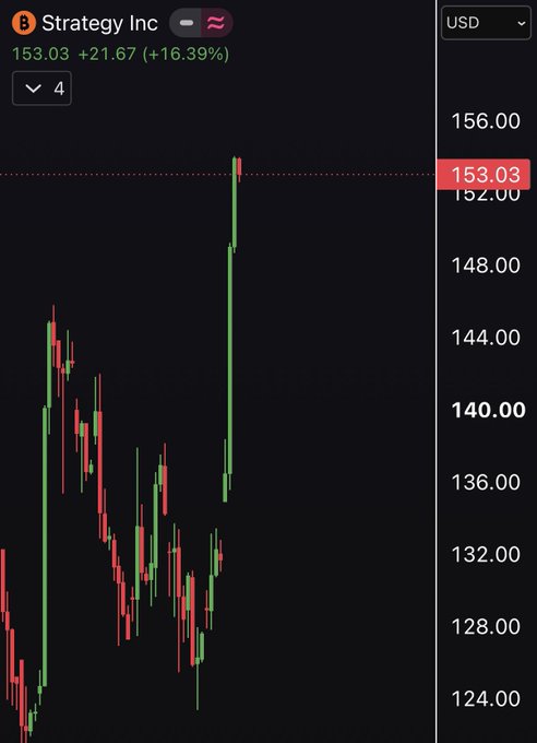 A candlestick chart of Strategy Inc (ticker "B") in USD shows the stock at 153.03, up +21.67 (+16.39%), illustrating a sharp recent price spike that aligns with the post's claim about Bitcoin-driven gains attributed to Saylor's AI-related commentary.