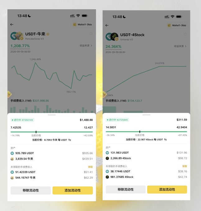 Two side-by-side mobile screenshots show PancakeSwap V3 liquidity positions: the left displays "USDT-牛来" with a 1,208.77% return and $337,998.56 in 1-week fees, while the right shows "USDT-4Stock" on Uniswap V3 with a 24.36K% return and $134,123.7 in fees, illustrating the high-yield meme coin LP positions referenced in the post.