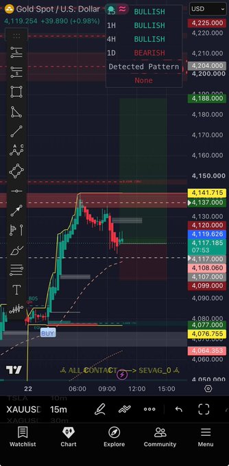 A trading chart displaying 'Gold Spot / U.S. Dollar' on what appears to be the TradingView app, showing price action around 4,119.254 with bullish indicators for 1H and 4H timeframes.