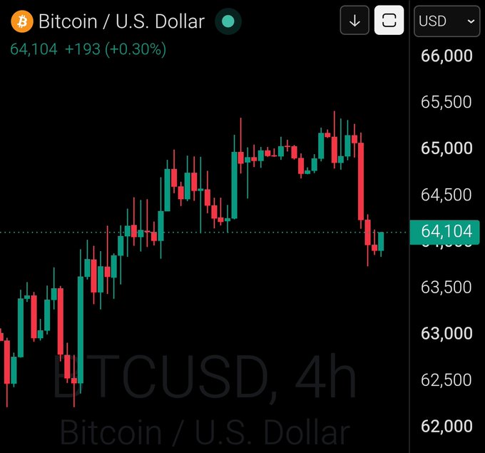 A 4-hour Bitcoin (BTCUSD) candlestick chart showing the current price at $64,104, up 0.30% (+$193), matching the "GM Bitcoin $64,104" message with the price highlighted on the right axis.