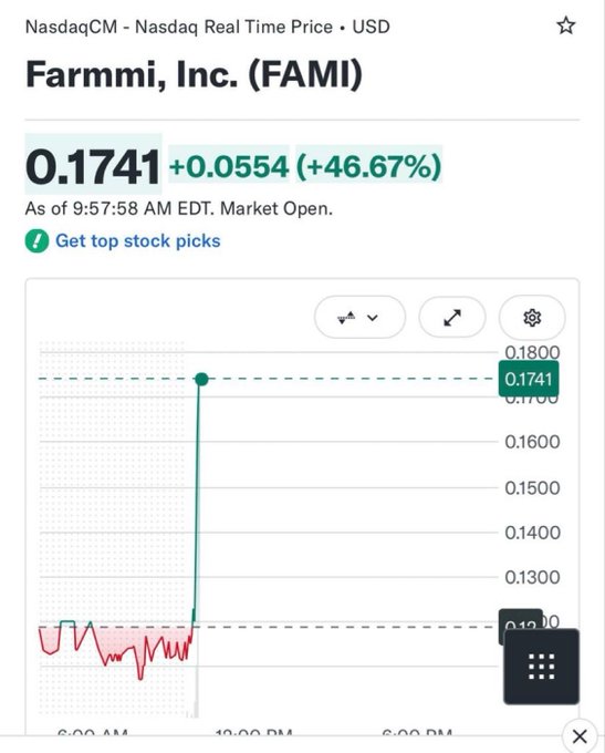 A stock chart for Farmmi, Inc. (FAMI) on NasdaqCM shows a dramatic intraday spike, with shares surging 46.67% (+$0.0554) to $0.1741 as of 9:57 AM EDT. The image illustrates the post's claim about a Nasdaq-listed company experiencing a massive jump tied to a memecoin pairing.