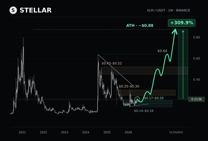 A Stellar (XLM/USDT) weekly Binance price chart from 2021-2026 showing a projected +309.9% surge to an all-time high of approximately $0.88, with various support and resistance zones marked.