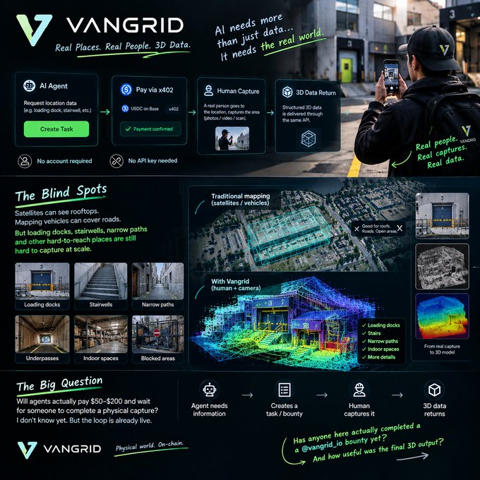 A Vangrid promotional poster explaining their 3D mapping service using AI agents and human capture, highlighting 'The Blind Spots' that traditional mapping misses, with text noting AI 'needs more than just data... it needs the real world.'
