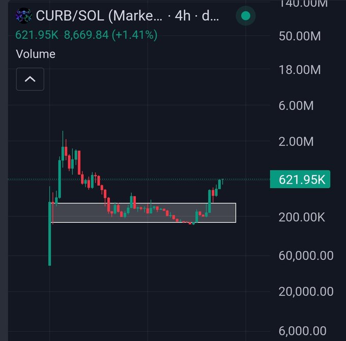A 4-hour candlestick chart of the **CURB/SOL** trading pair shows a price of **621.95K**, up **1.41%**, with volume reaching roughly **8.67M**. The price action visually supports the post's bullish claim, depicting a breakout from a highlighted consolidation zone near 200K and a sharp rally to current levels—consistent with the "300%+ from the bottom" gain mentioned.