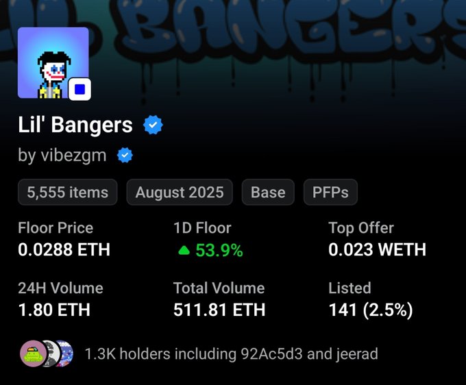 The image shows an NFT collection page for "Lil' Bangers" by vibezgm on Base, featuring a verified pixelated character avatar with 5,555 items launched in August 2025, a floor price of 0.0288 ETH (up 53.9% in 24H), and 1.3K holders. This relates to the post discussing the Lil' Bangers NFT collection's history on Base, its growth after XCOPY's endorsement, and hints at the upcoming Bangerbots launch on Ethereum mainnet.