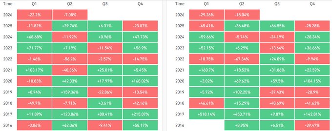 "The last 3 quarters haven't been kind to Bitcoin or Ethereum. But here's what I've learned: Red quarters create opportunities weak sentiment creates value Patience beats panic historically, crypto has a habit of recovering when most people stop expecting it. I'm". Focus on how the image is related to the quote about the crypto market and what it means for the future of cryptocurrency.