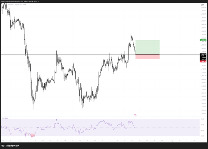 A TradingView chart of $ETH/USD (Binance) shows the price testing a key resistance zone near $2,000, with a short-term trade setup marked by a green/pink risk-reward box, while the RSI indicator below hovers around 50, signaling indecision at a critical breakout level.