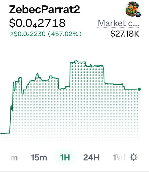 A cryptocurrency price chart for 'ZebecParrat2' showing a price of $0.042718 with a massive 457.02% increase of $0.02230, market cap of $27.18K, displayed in green.