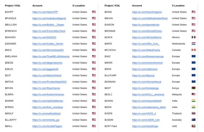 A spreadsheet listing various Project/KOL names with their X (Twitter) accounts and country locations including the United States, Mexico, Netherlands, Canada, Europe, Kenya, Malaysia, India, Thailand, Australia, and UAE.