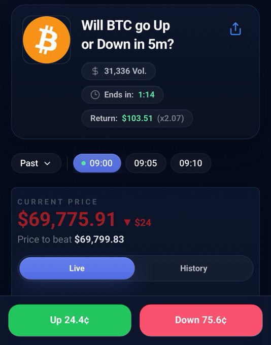 A mobile app screen for predicting Bitcoin price movements, showing the question 'Will BTC go Up or Down in 5m?', a volume of $31,336, and the current BTC price at $69,775.91, with buttons to bet 'Up 24.4¢' or 'Down 75.6¢'.