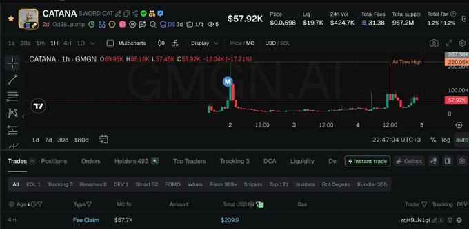 A cryptocurrency trading interface on GMGN.AI showing a price chart for 'CATANA SWORD CAT' token at $57.92K with a -1.21% change over 1 hour, along with trade information below.