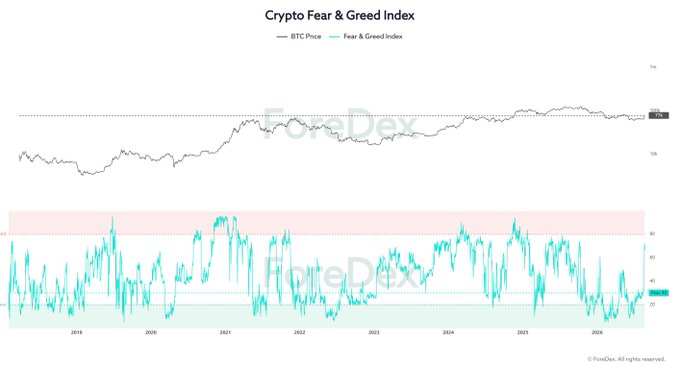 The image is a "Crypto Fear & Greed Index" chart from OneDex displaying BTC Price (black line) and the Fear & Greed Index (teal line) from 2019 through 2026, with the sentiment indicator currently at 73 in the greed zone—illustrating the recent sharp surge from 10-20 to 73 that reflects rapidly recovering market sentiment.